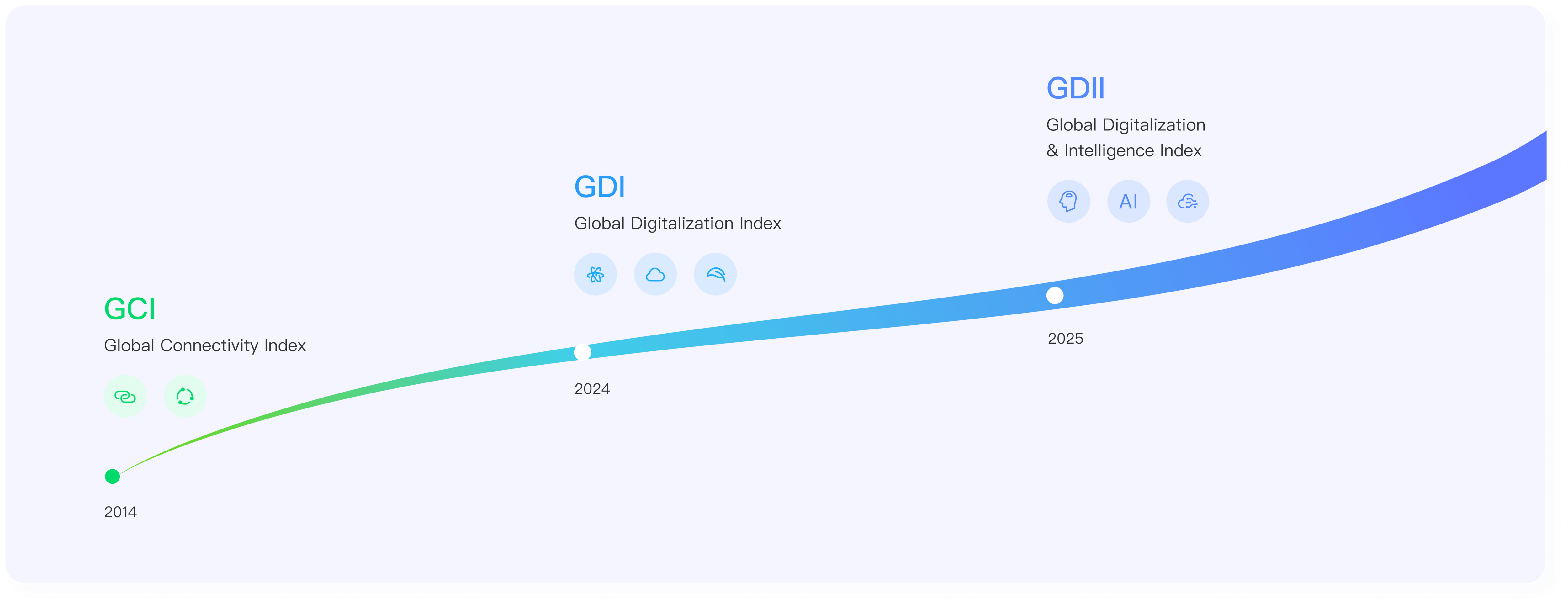 GDII Methodology