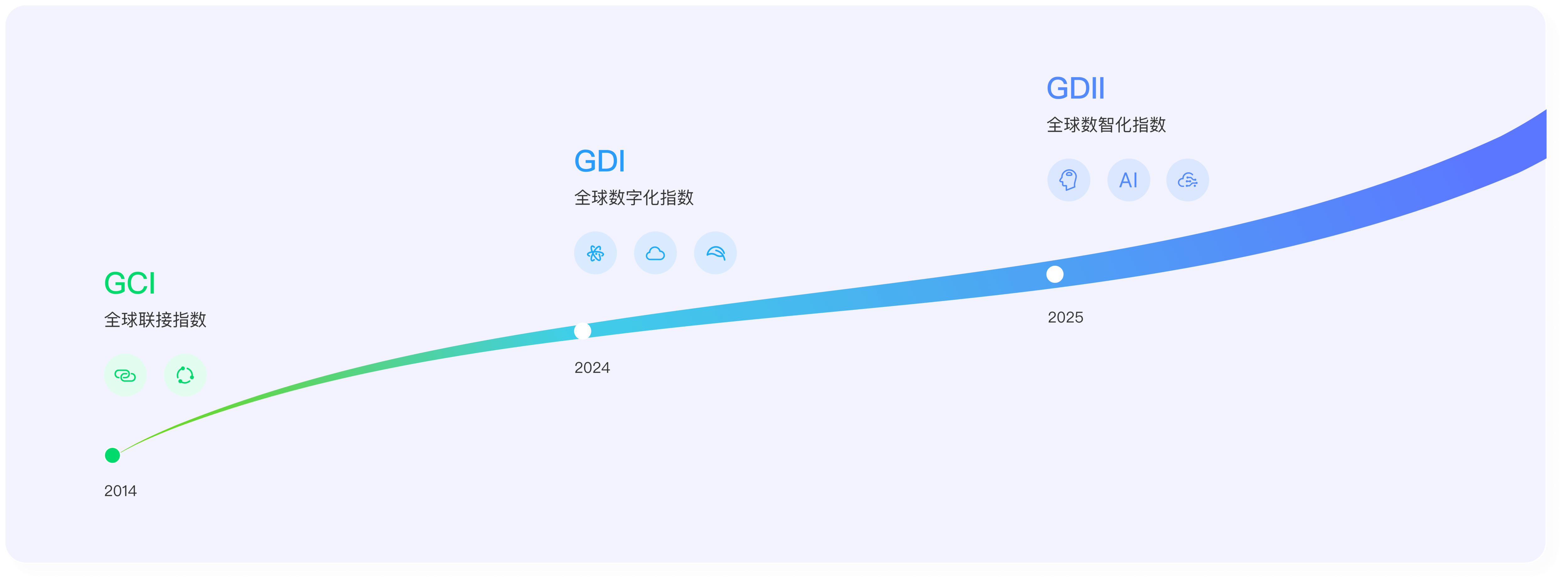 GDII 方法论