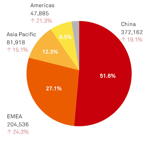 Huawei Technologies Stock Chart